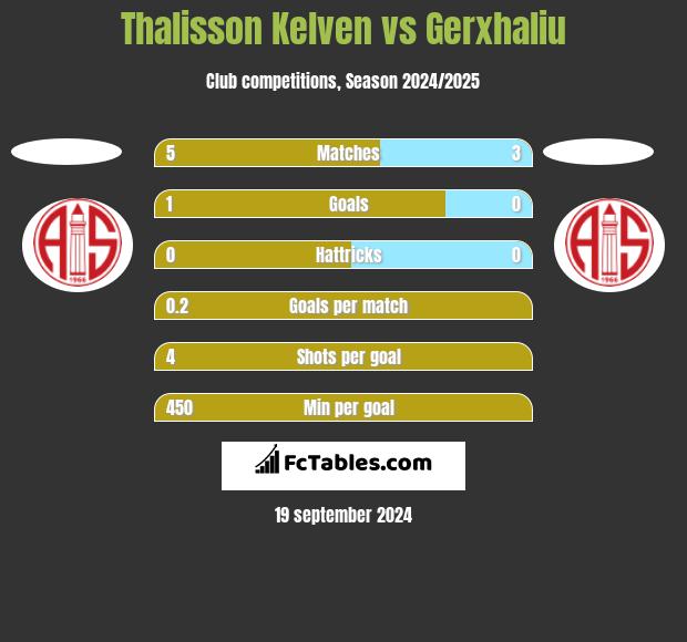 Thalisson Kelven vs Gerxhaliu h2h player stats