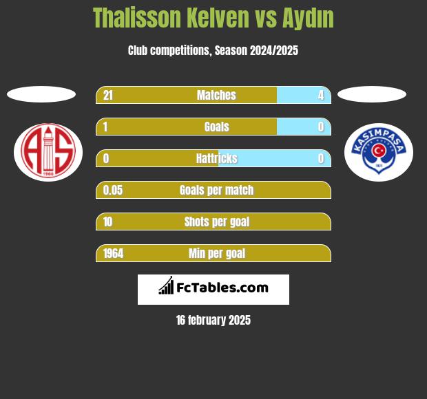 Thalisson Kelven vs Aydın h2h player stats