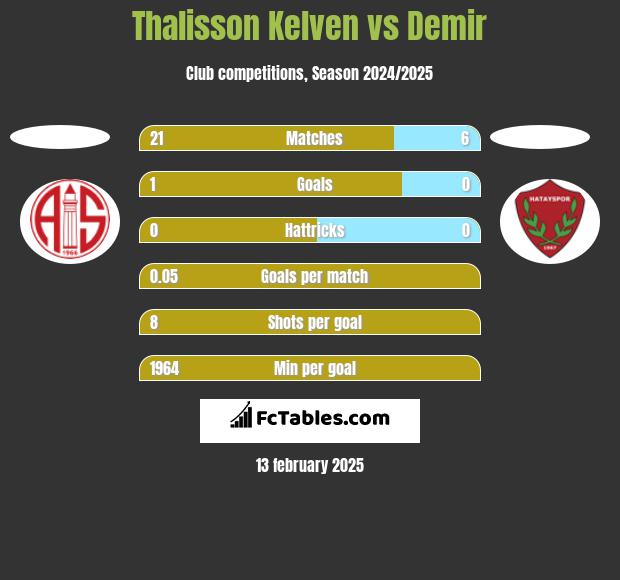 Thalisson Kelven vs Demir h2h player stats