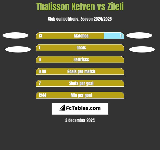 Thalisson Kelven vs Zileli h2h player stats