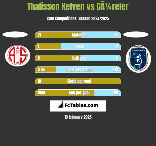 Thalisson Kelven vs GÃ¼reler h2h player stats