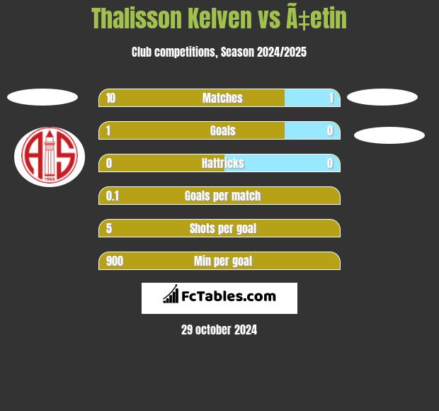 Thalisson Kelven vs Ã‡etin h2h player stats