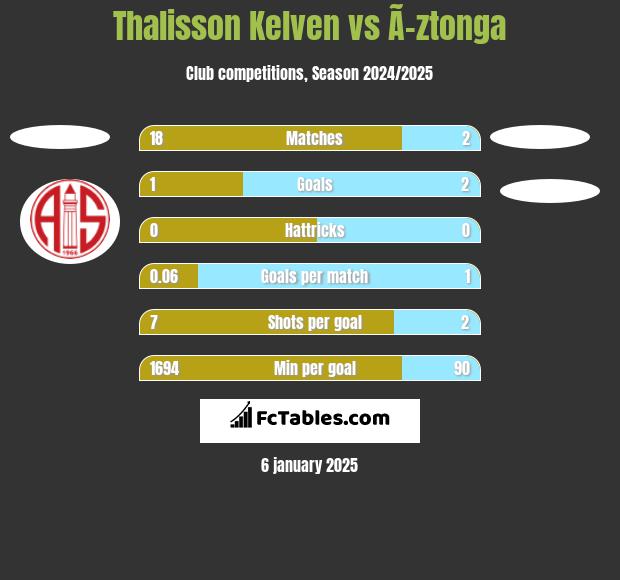 Thalisson Kelven vs Ã–ztonga h2h player stats