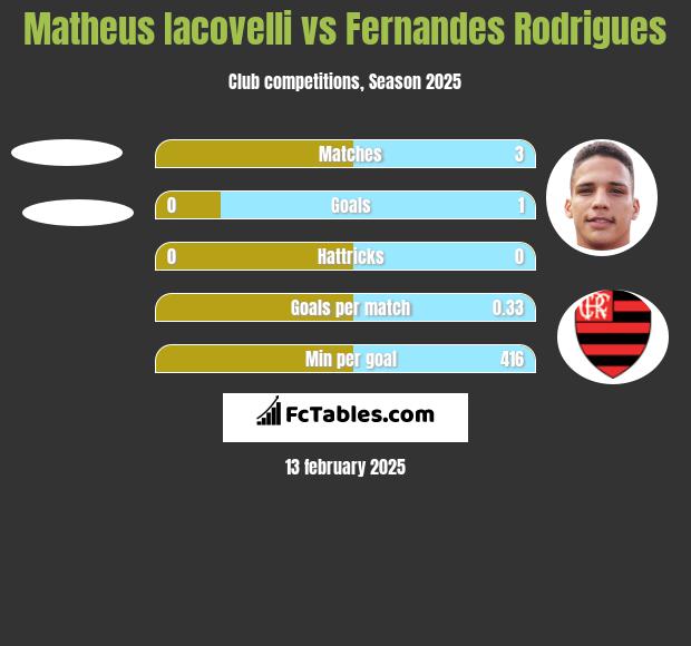 Matheus Iacovelli vs Fernandes Rodrigues h2h player stats