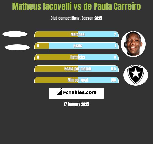 Matheus Iacovelli vs de Paula Carreiro h2h player stats