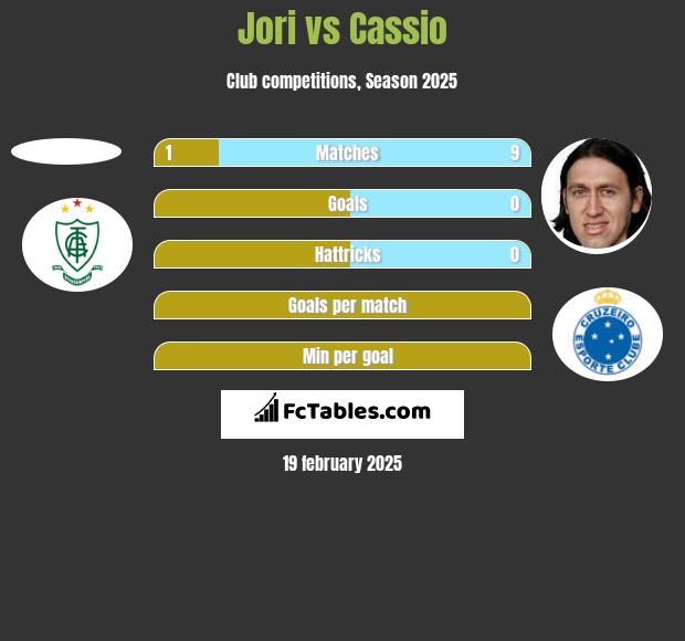 Jori vs Cassio h2h player stats