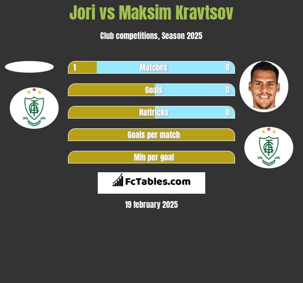 Jori vs Maksim Kravtsov h2h player stats