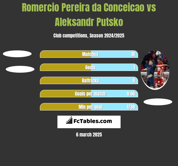 Romercio Pereira da Conceicao vs Aleksandr Putsko h2h player stats