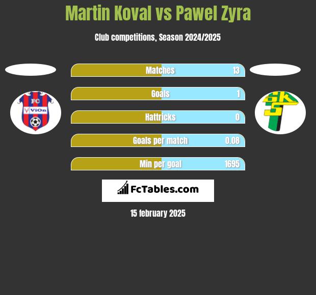 Martin Koval vs Pawel Zyra h2h player stats