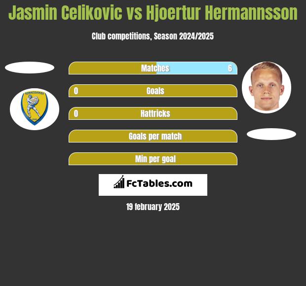 Jasmin Celikovic vs Hjoertur Hermannsson h2h player stats