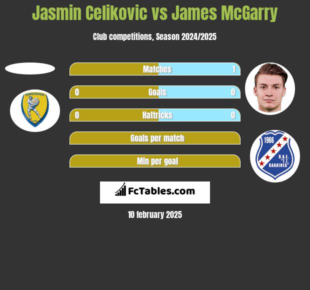 Jasmin Celikovic vs James McGarry h2h player stats