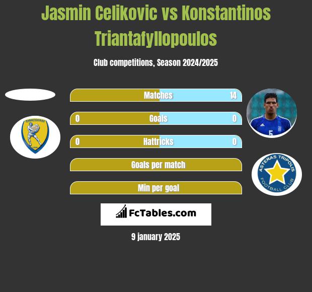 Jasmin Celikovic vs Konstantinos Triantafyllopoulos h2h player stats