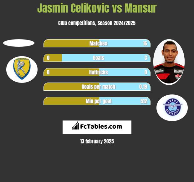 Jasmin Celikovic vs Mansur h2h player stats