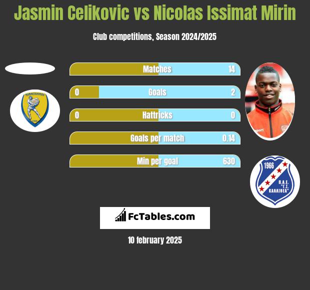 Jasmin Celikovic vs Nicolas Issimat Mirin h2h player stats