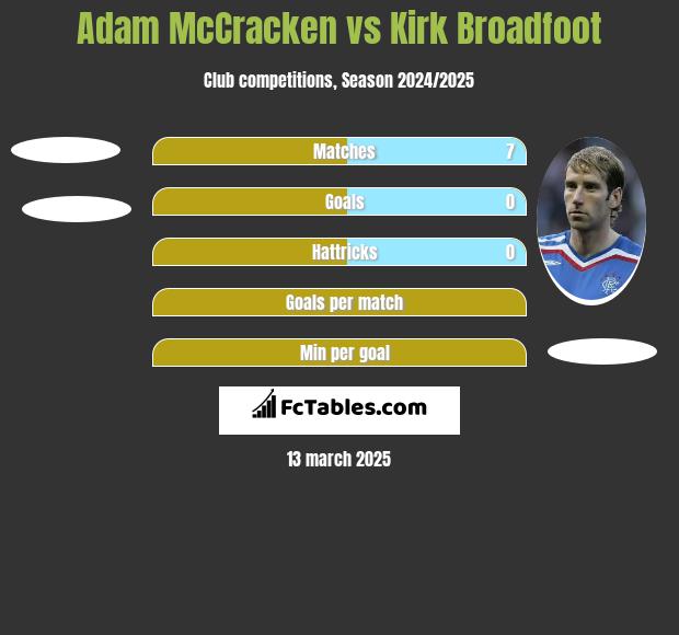 Adam McCracken vs Kirk Broadfoot h2h player stats