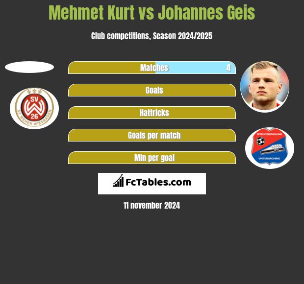 Mehmet Kurt vs Johannes Geis h2h player stats