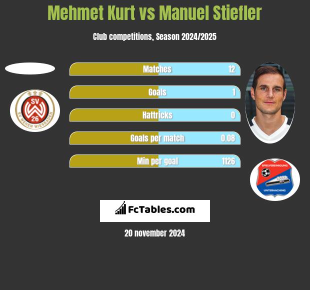 Mehmet Kurt vs Manuel Stiefler h2h player stats