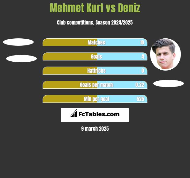 Mehmet Kurt vs Deniz h2h player stats