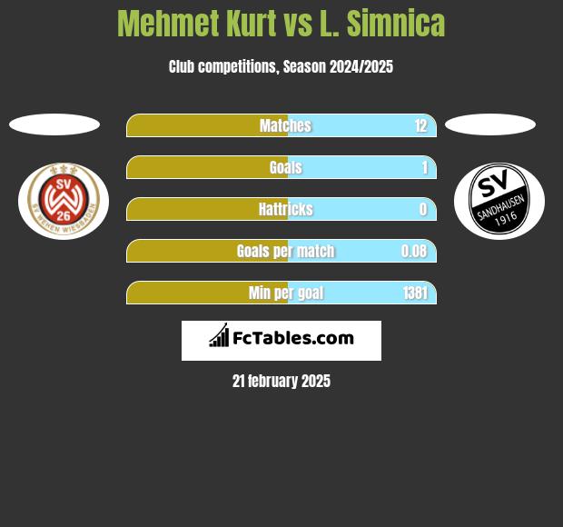 Mehmet Kurt vs L. Simnica h2h player stats