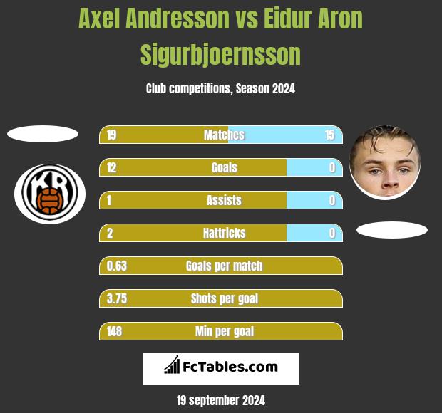 Axel Andresson vs Eidur Aron Sigurbjoernsson h2h player stats