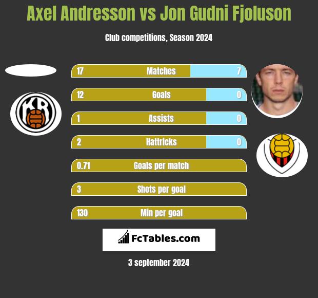 Axel Andresson vs Jon Gudni Fjoluson h2h player stats