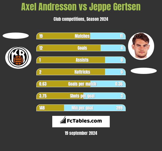 Axel Andresson vs Jeppe Gertsen h2h player stats