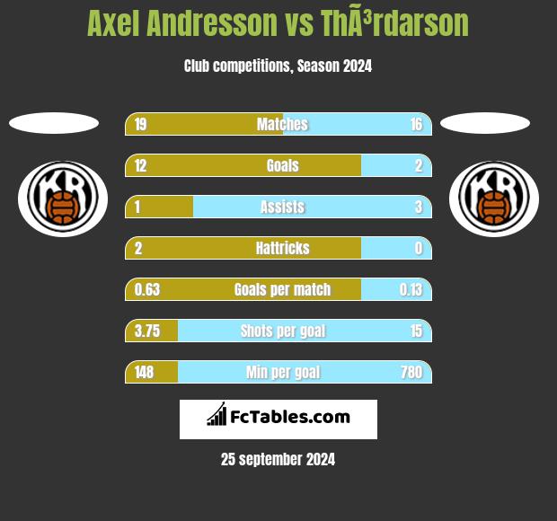 Axel Andresson vs ThÃ³rdarson h2h player stats