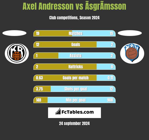 Axel Andresson vs ÃsgrÃ­msson h2h player stats