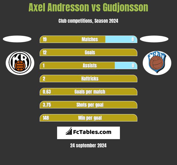 Axel Andresson vs Gudjonsson h2h player stats