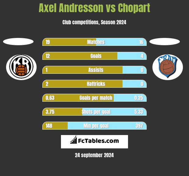 Axel Andresson vs Chopart h2h player stats