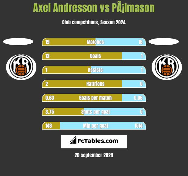 Axel Andresson vs PÃ¡lmason h2h player stats