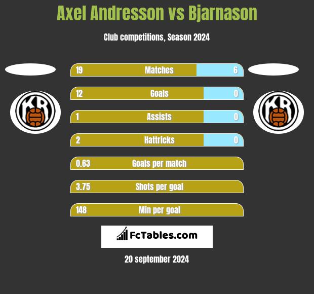 Axel Andresson vs Bjarnason h2h player stats