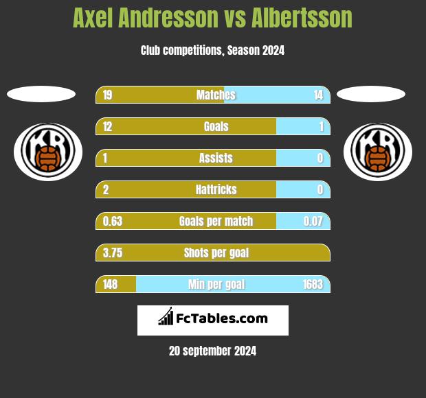 Axel Andresson vs Albertsson h2h player stats