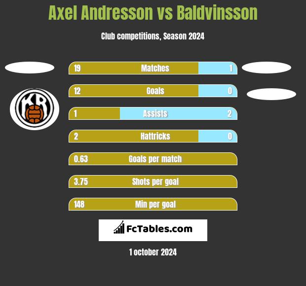 Axel Andresson vs Baldvinsson h2h player stats