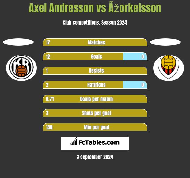 Axel Andresson vs Ãžorkelsson h2h player stats