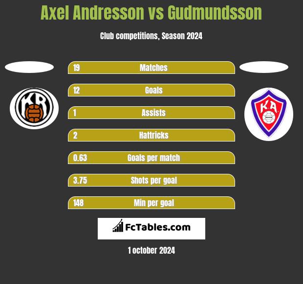 Axel Andresson vs Gudmundsson h2h player stats