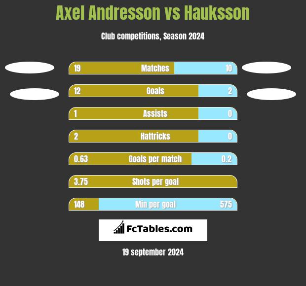 Axel Andresson vs Hauksson h2h player stats