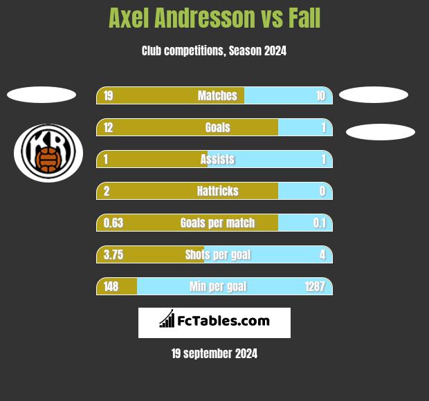 Axel Andresson vs Fall h2h player stats