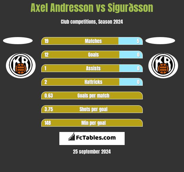 Axel Andresson vs Sigurðsson h2h player stats