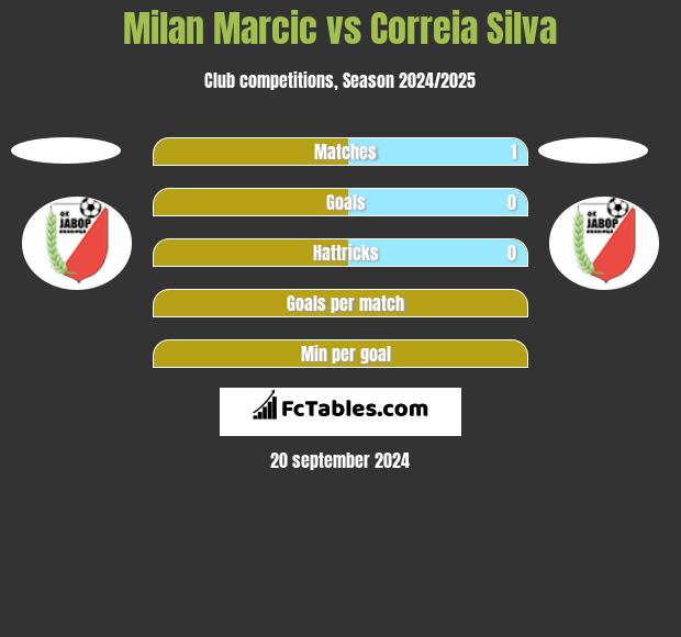 Milan Marcic vs Correia Silva h2h player stats