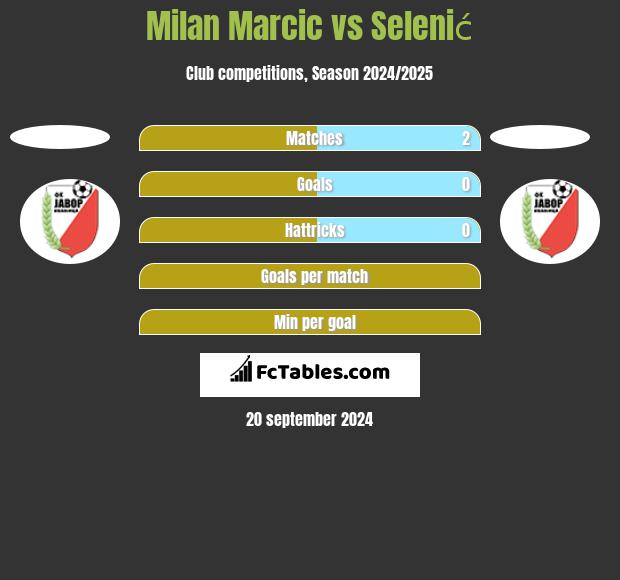 Milan Marcic vs Selenić h2h player stats