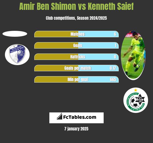 Amir Ben Shimon vs Kenneth Saief h2h player stats