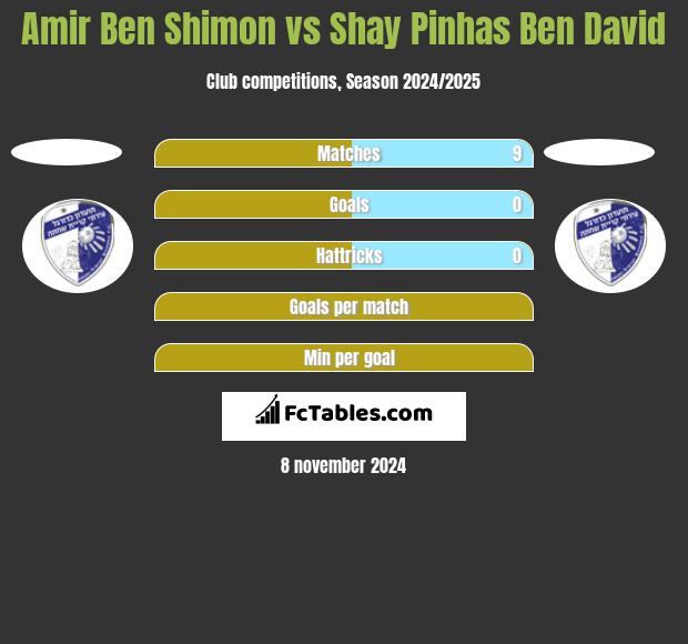 Amir Ben Shimon vs Shay Pinhas Ben David h2h player stats