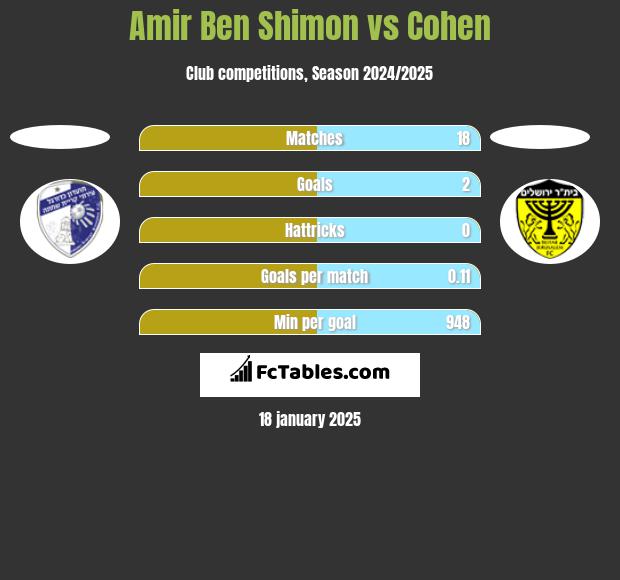 Amir Ben Shimon vs Cohen h2h player stats