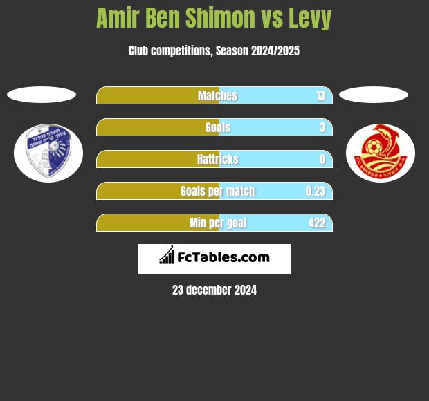 Amir Ben Shimon vs Levy h2h player stats