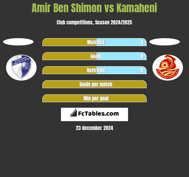 Amir Ben Shimon vs Kamaheni h2h player stats