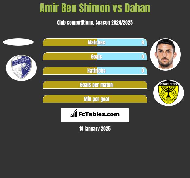 Amir Ben Shimon vs Dahan h2h player stats