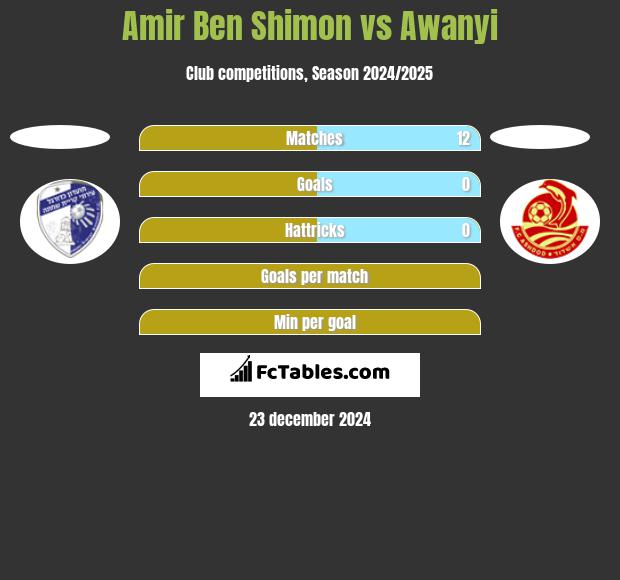 Amir Ben Shimon vs Awanyi h2h player stats