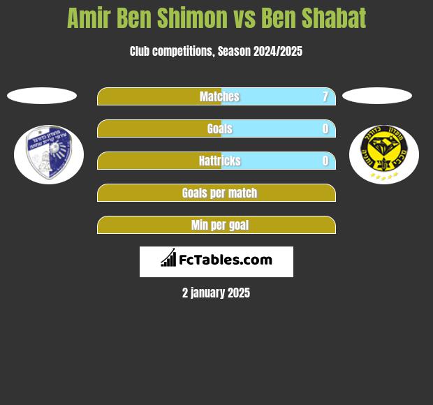 Amir Ben Shimon vs Ben Shabat h2h player stats