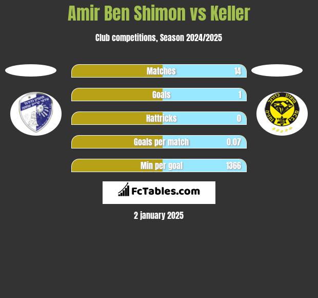 Amir Ben Shimon vs Keller h2h player stats